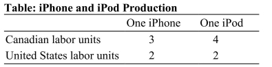 <strong> Reference: Ref 2-1 (Table: iPhone and iPod Production) According to the table on iPhone and iPod Production, which of the following is TRUE about Canadian and U.S. comparative advantages?</strong> A) Canada has a comparative advantage in producing both iPhones and iPods. B) The United States has a comparative advantage in producing both iPhones and iPods. C) Canada has a comparative advantage in producing iPhones, and the United States has a comparative advantage in producing iPods. D) Canada has a comparative advantage in producing iPods, and the United States has a comparative advantage in producing iPhones.
