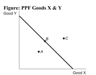 <strong> Reference: Ref 2-2 (Figure: PPF Goods X & Y) Refer to the figure. Which of the points representing various consumption possibilities for the country portrayed above is only attainable through foreign trade?</strong> A) Point A B) Point B C) Point C