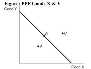 <strong> Reference: Ref 2-2 (Figure: PPF Goods X & Y) Refer to the figure. Point A represents an allocation of resources that is:</strong> A) efficient. B) inefficient. C) impossible. D) the result of trade.
