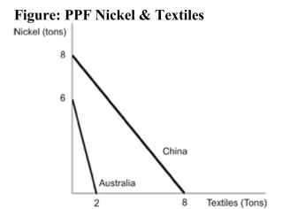 <strong> Reference: Ref 2-3 (Figure: PPF Nickel & Textiles) Refer to the figure. What is the maximum amount of nickel China can produce?</strong> A) 10 tons B) 8 tons C) 6 tons D) 4 tons