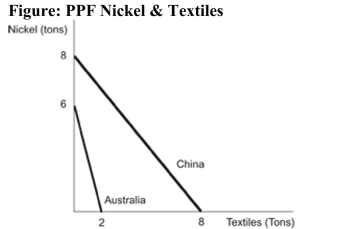 <strong> Reference: Ref 2-3 (Figure: PPF Nickel & Textiles) Refer to the figure. What is the maximum amount of textiles China can produce?</strong> A) 10 tons B) 8 tons C) 6 tons D) 4 tons