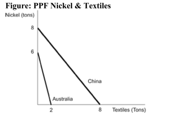 <strong> Reference: Ref 2-3 (Figure: PPF Nickel & Textiles) Refer to the figure. How many tons of textiles does Australia give up to produce one ton of nickel?</strong> A) 1/3 B) 1/2 C) 2 D) 3