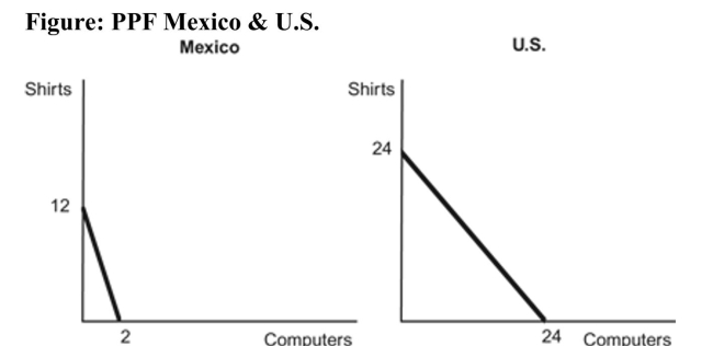 <strong> Reference: Ref 2-4 (Figure: PPF Mexico & U.S.) Use the figure in which both Mexico and the United States each have 24 units of labor. The opportunity costs of producing one computer are:</strong> A) six shirts for Mexico and one shirt for the United States. B) 1/6 of a shirt for both Mexico and the United States. C) one shirt for Mexico and 1/6 of a shirt for the United States. D) six shirts for both Mexico and the United States.