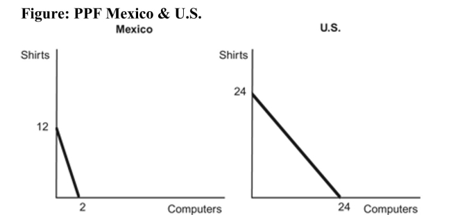 <strong> Reference: Ref 2-4 (Figure: PPF Mexico & U.S.) Use the figure in which both Mexico and the United States each have 24 units of labor. The opportunity costs of producing one shirt are:</strong> A) one computer for Mexico and 1/6 of a computer for the United States. B) 1/6 of a computer for Mexico and one computer for United States. C) one computer for both Mexico and the United States. D) 1/6 of computer for both Mexico and the United States.
