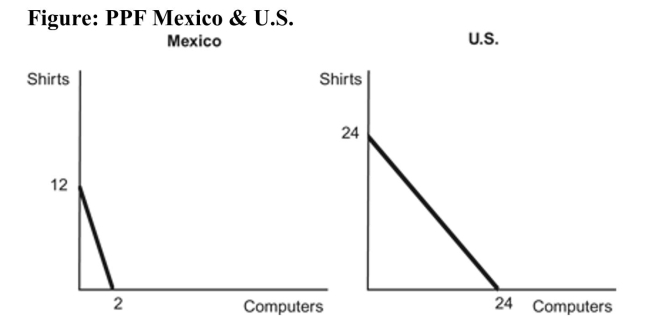 <strong> Reference: Ref 2-4 (Figure: PPF Mexico & U.S.) Use the above figure in which both Mexico and the United States each have 24 units of labor. Mexico has a comparative advantage in ______ and the United States has a comparative advantage in ______.</strong> A) computers; shirts B) shirts; computers C) computers; computers D) shirts; shirts