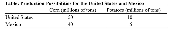 <strong> Reference: Ref 2-5 (Table: Production Possibilities for the United States and Mexico) According to the table on Production Possibilities for the United States and Mexico, Mexico has an absolute advantage in ________ and a comparative advantage in _________.</strong> A) neither good; corn B) corn; potatoes C) potatoes; corn D) neither good; potatoes