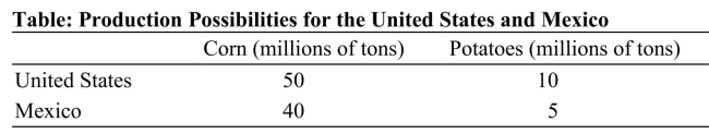   Reference: Ref 2-5 (Table: Production Possibilities for the United States and Mexico) According to the table on Production Possibilities for the United States and Mexico, the United States has an absolute advantage in ________ and a comparative advantage in _________.