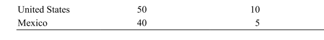     Reference: Ref 2-5 (Table: Production Possibilities for the United States and Mexico) According to the table on Production Possibilities for the United States and Mexico, Mexico's opportunity cost of producing each ton of potatoes is ______, while the United States' opportunity cost of producing each ton of potatoes is ______.
