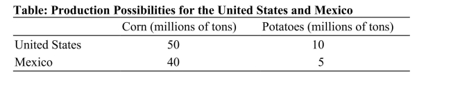   Reference: Ref 2-5 (Table: Production Possibilities for the United States and Mexico) Using the table on Production Possibilities for the United States and Mexico, assume each country specializes in the good for which it has a comparative advantage. Which of the following answers identifies a trade price that both countries would find acceptable? (Units are in tons.)