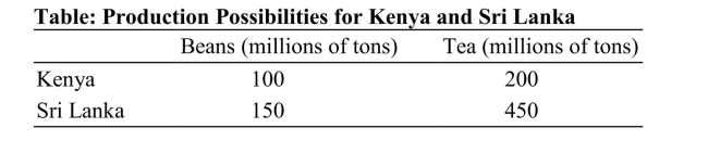   Reference: Ref 2-6 (Table: Production Possibilities for Kenya and Sri Lanka) According to the table on Production Possibilities for Kenya and Sri Lanka, Kenya should produce ________ and Sri Lanka should produce __________.