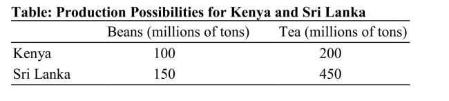   Reference: Ref 2-6 (Table: Production Possibilities for Kenya and Sri Lanka) According to the table on Production Possibilities for Kenya and Sri Lanka, which of the following answers identifies a trade price that both countries would find acceptable? (Units are in tons.)