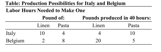   Reference: Ref 2-7 (Table: Production Possibilities for Italy and Belgium) According to the table on Production Possibilities for Italy and Belgium, the opportunity cost of 1 pound of linen for Italy is: