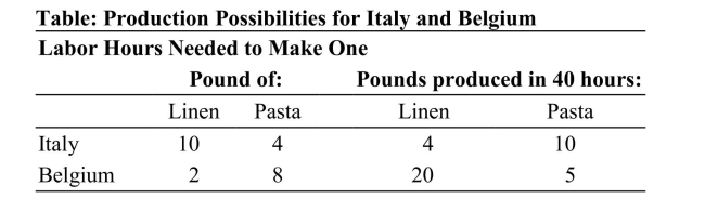 Reference: Ref 2-7 (Table: Production Possibilities for Italy and Belgium) According to the table on Production Possibilities for Italy and Belgium, the opportunity cost of 1 pound of linen for Belgium is: