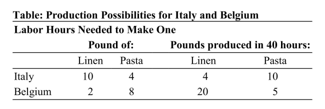   Reference: Ref 2-7 (Table: Production Possibilities for Italy and Belgium) According to the table on Production Possibilities for Italy and Belgium, the opportunity cost of 1 pound of pasta for Italy is: