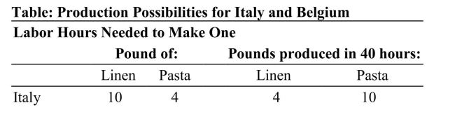     Reference: Ref 2-7 (Table: Production Possibilities for Italy and Belgium) According to the table on Production Possibilities for Italy and Belgium, Italy has comparative advantage in: