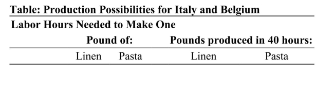     Reference: Ref 2-7 (Table: Production Possibilities for Italy and Belgium) According to the table on Production Possibilities for Italy and Belgium, Belgium should specialize in linen production because it: