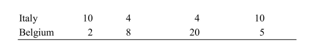    Reference: Ref 2-7 (Table: Production Possibilities for Italy and Belgium) According to the table on Production Possibilities for Italy and Belgium, Belgium should specialize in linen production because it: