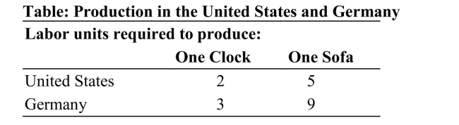  Reference: Ref 2-8 (Table: Production in the United States and Germany) According to the table, the opportunity cost of producing one clock in the United States is _________, and the opportunity cost of producing one clock in Germany is _______.
