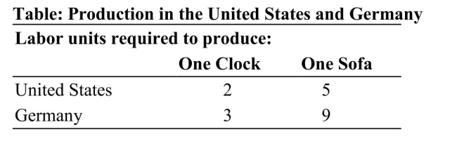   Reference: Ref 2-8 (Table: Production in the United States and Germany) According to the table, which of the following statements is true?