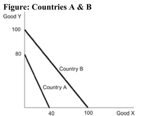  Reference: Ref 2-9 (Figure: Countries A & B) Refer to the figure regarding countries A &B. The opportunity cost of producing Good X in Country A is _____ and in Country B it is _____ meaning that Country _____ should specialize in producing Good X and Country _____ in Good Y.