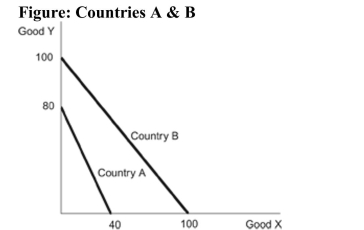  Reference: Ref 2-9 (Figure: Countries A & B) Refer to the figure regarding countries A &B. If both countries depicted fully allocate all of their labor towards the good in which they have a comparative advantage, the combined production for the two countries would be _______ units of Good X, and _______ units of Good Y.