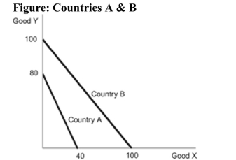   Reference: Ref 2-9 (Figure: Countries A & B) Refer to the figure regarding countries A &B. Assume that each country begins by allocating half its labor force to the production of each good. Through trade with each other, each country could increase its consumption of both goods if Country A moved part of its labor force to the production of Good _____ and Country B moved part of its labor force to the production of Good _____.B. If each country allocated half of its labor force to the production of each good before trade and were to then each specialize in their comparative advantage and allocate 75 percent of its labor force to the production of that good, world production of Good X would change by _____ and the production of Good Y by _____.