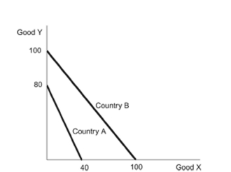 Figure: Countries A & B   Reference: Ref 2-9 (Figure: Countries A & B) Refer to the figure regarding countries A &