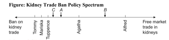 <strong> Reference: Ref 19-1 (Figure: Kidney Trade Ban Policy Spectrum) Refer to the figure. If there are only two candidates, A and B, and an open market for kidney trading is the only issue being debated in this election, which one of the voters is the median voter?</strong> A) Mariska B) Tuppence C) Tommy D) Agatha