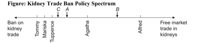 <strong> Reference: Ref 19-1 (Figure: Kidney Trade Ban Policy Spectrum) Refer to the figure. If there are only two candidates, A and B, and an open market for kidney trading is the only issue being debated in this election, which candidate will win the election?</strong> A) A B) B C) Neither A nor B will win this election. D) Both A and B will receive an equal number of votes.
