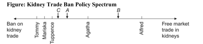<strong> Reference: Ref 19-1 (Figure: Kidney Trade Ban Policy Spectrum) Refer to figure. If A, B, and C are all candidates in the election, and an open market for kidney trading is the only issue being debated, based on the median voter theorem, which candidate will win the election?</strong> A) A B) B C) C D) A, B, and C will each receive an equal number of votes.