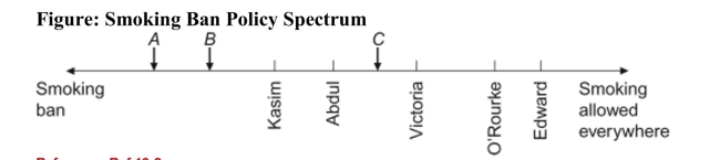 <strong> Reference: Ref 19-2 (Figure: Smoking Ban Policy Spectrum) Refer to the figure. If there are only two candidates, A and B, and a smoking ban is the only issue being debated in this election, based on the median voter theorem, which candidate will win the election?</strong> A) A B) B C) Neither A nor B will win this election. D) Both A and B will receive an equal number of votes.