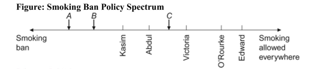 <strong> Reference: Ref 19-2 (Figure: Smoking Ban Policy Spectrum) Refer to the figure. If A, B, and C are all candidates in the election, and a smoking ban is the only issue being debated, based on the median voter theorem which candidate will win the election?</strong> A) A B) B C) C D) A, B, and C will each receive an equal number of votes.
