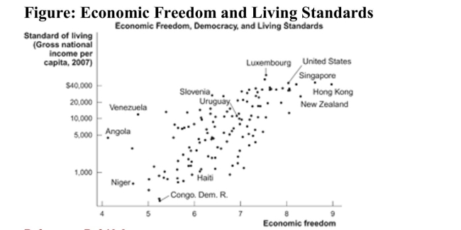Reference: Ref 19-3 (Figure: Economic Freedom and Living Standards) Refer to the figure. Based on the data in this chart, the country with the lowest level of economic freedom is: