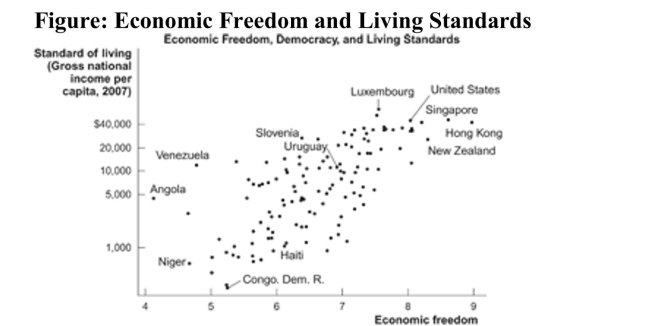 Reference: Ref 19-3 (Figure: Economic Freedom and Living Standards) Refer to the figure. Based on the data in this chart, two countries that have about the same level of economic freedom but very different standards of living are: