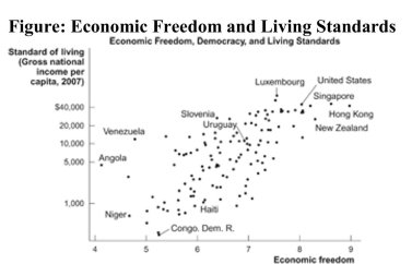 Reference: Ref 19-3 (Figure: Economic Freedom and Living Standards) Refer to the figure. Based on this chart, we can conclude that: