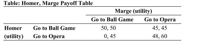 <strong>(Table: Homer, Marge Payoff Table) Refer to the table. The Nash equilibrium is (are): </strong> A) (50, 50) and (48, 60) B) 0, 45. C) 45, 45. D) (48, 60) and (45, 45)