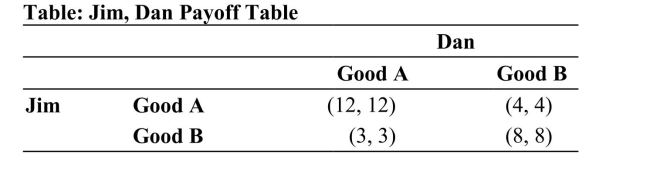 <strong>(Table: Jim, Dan Payoff Table) Refer to the table. Which of the following outcomes is NOT a Nash equilibrium? I. (12, 12) II. (4, 4) III. (8, 8) IV. (3, 3)</strong> A) I and IV only B) II and IV only C) III only D) I and III only