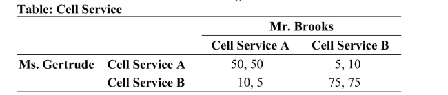1957(Table: Cell Service) Refer to the table. Mr. Brooks and Ms. Gertrude are good friends who like to talk on the phone. Each is deciding on a cell phone service to sign on with, where each service offers free unlimited calls to other customers who subscribe to the same service. The payoff table shows the rewards to Mr. Brooks and Ms. Gertrude from choosing either cell service A or B. a. What is(are) the Nash equilibrium(s) in this coordination game? b. Which equilibrium will Mr. Brooks and Ms. Gertrude end up at? Explain your answer. c. Does the coordination game get easier or harder if there are 100 friends instead of just 2? Explain. A. a. There are two Nash equilibriums-(A, A) and (B, B) b. If Mr. Brooks and Ms. Gertrude are the only players in this game, they could probably talk to each other and coordinate on the best equilibrium (B, B). However in reality the coordination is between Mr. Brooks, Ms. Gertrude, and many other people, and so coordinating on the best equilibrium may be very costly or impossible. In this case, the final equilibrium may come down to other random factors such as which company is better at marketing its service, which company gives out free phones, etc. c. Harder. See answer to part b.