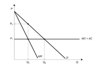 <strong>Figure: Competitive Market Reference: Ref 15-1 (Figure: Competitive Market) Refer to the figure. If all firms in the market form a successful cartel, price and output in the market would be:</strong> A) P1 and Q1. B) P1 and Q2. C) P2 and Q1. D) P2 and Q2.
