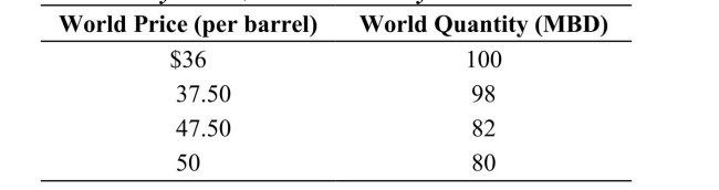 <strong>Table: Market for Oil Suppose that oil is produced by 10 countries, each of which produces 10 million barrels of oil a day (MBD) for a total 100 MBD. The world price of oil at this quantity is $36 per barrel so each country earns $360 million a day. Reference: Ref 15-2 (Table: Market for Oil) Refer to the table. Suppose that these countries form a cartel and they each cut back production to 8 MBD. Each country's revenue would:</strong> A) increase by $72 million a day. B) increase by $40 million a day. C) decrease by $72 million a day. D) decrease by $40 million a day.