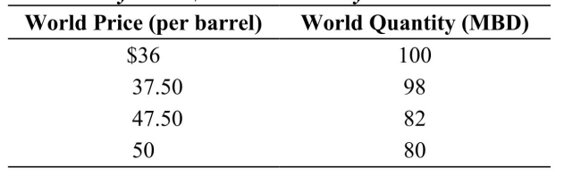 <strong>Table: Market for Oil Suppose that oil is produced by 10 countries, each of which produces 10 million barrels of oil a day (MBD) for a total 100 MBD. The world price of oil at this quantity is $36 per barrel so each country earns $360 million a day. Reference: Ref 15-2 (Table: Market for Oil) Refer to the table. Suppose that these countries form a cartel and each country produces 8 MBD. If one of the cartel members cheats by secretly pushing its production back to 10 MBD rather than 8, total revenue for the cheating country would:</strong> A) increase from $360 million to $500 million a day. B) increase from $400 million to $475 million a day. C) decrease from $380 million to $360 million a day. D) remain unchanged at $400 million a day.