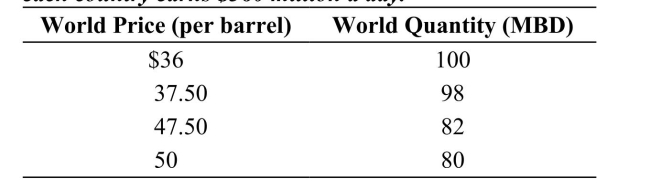 <strong>Table: Market for Oil Suppose that oil is produced by 10 countries, each of which produces 10 million barrels of oil a day (MBD) for a total 100 MBD. The world price of oil at this quantity is $36 per barrel so each country earns $360 million a day. Reference: Ref 15-2 (Table: Market for Oil) Refer to the table. Suppose that these countries form a cartel and each country produces 8 MBD. If one of the cartel members cheats by secretly pushing its production back to 10 MBD rather than 8, total revenue for the non-cheating countries would:</strong> A) decrease from $400 million to $380 million a day. B) decrease from $360 million to $288 million a day. C) increase from $400 million to $500 million a day. D) remain unchanged at $380 million a day.