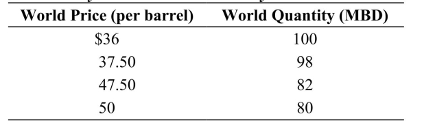 <strong>Table: Market for Oil Suppose that oil is produced by 10 countries, each of which produces 10 million barrels of oil a day (MBD) for a total 100 MBD. The world price of oil at this quantity is $36 per barrel so each country earns $360 million a day. Reference: Ref 15-2 (Table: Market for Oil) Refer to the table. Suppose that these countries form a cartel and each country produces 8 MBD. If 9 of the cartel members cheat and produce 10 MBD while one country keeps its promise and maintains production at 8 MBD each cheater would earn revenue of:</strong> A) $375 million a day, while the non-cheating country would earn $300 million a day. B) $375 million a day, while the non-cheating country would earn $360 million a day. C) $400 million a day, while the non-cheating country would earn $300 million a day. D) $400 million a day, while the non-cheating country would earn $360 million a day.