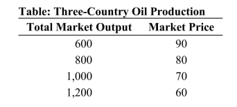 <strong> Reference: Ref 15-3 (Table: Three-Country Oil Production) Refer to the table. Suppose that three countries are engaged in oil production. For simplicity, assume zero costs so that revenue equals profit. If the countries create a cartel and agree to mimic monopoly- like behavior, what level of output would each firm produce?</strong> A) 1,200 B) 400 C) 200 D) 700