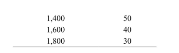 <strong> Reference: Ref 15-3 (Table: Three-Country Oil Production) Refer to the table. Suppose that three countries are engaged in oil production. For simplicity, assume zero costs so that revenue equals profit. If the countries create a cartel and agree to mimic monopoly- like behavior, what level of output would each firm produce?</strong> A) 1,200 B) 400 C) 200 D) 700