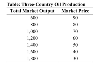 <strong> Reference: Ref 15-3 (Table: Three-Country Oil Production) Refer to the table. Suppose that three countries are engaged in oil production. For simplicity, assume zero costs so that revenue equals profit. Assume that Country A cheats on the cartel agreement by producing 200 more barrels than the other two countries. What is the new quantity sold by Country A?</strong> A) 900 B) 400 C) 1,400 D) 600