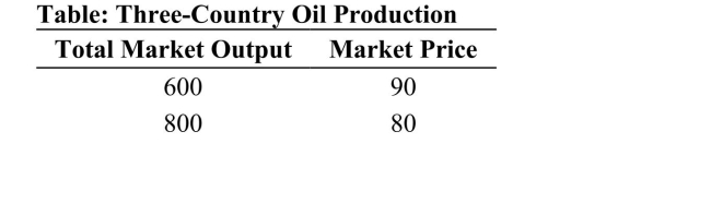 <strong> Reference: Ref 15-3 (Table: Three-Country Oil Production) Refer to the table. Suppose that three countries are engaged in oil production. For simplicity, assume zero costs so that revenue equals profit. Assume that Country A cheats on the cartel agreement by producing 200 more barrels than the other two countries. What is the new market price when Country A cheats on the agreement?</strong> A) 60 B) 50 C) 20 D) 40