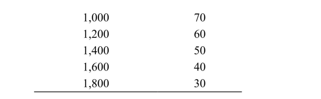 <strong> Reference: Ref 15-3 (Table: Three-Country Oil Production) Refer to the table. Suppose that three countries are engaged in oil production. For simplicity, assume zero costs so that revenue equals profit. Assume that Country A cheats on the cartel agreement by producing 200 more barrels than the other two countries. What is the new market price when Country A cheats on the agreement?</strong> A) 60 B) 50 C) 20 D) 40