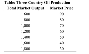 <strong> Reference: Ref 15-3 (Table: Three-Country Oil Production) Refer to the table. Suppose that three countries are engaged in oil production. For simplicity, assume zero costs so that revenue equals profit. Assume that Country A cheats on the cartel agreement by producing 200 more barrels than the other two countries. What is the resultant profit earned by Country A?</strong> A) 70,000 B) 6,000 C) 24,000 D) 30,000
