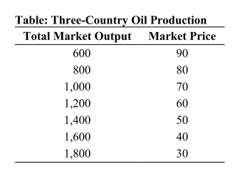 <strong> Reference: Ref 15-3 (Table: Three-Country Oil Production) Refer to the table. Suppose that three countries are engaged in oil production. For simplicity, assume zero costs so that revenue equals profit. Assume that Country A cheats on the cartel agreement by producing 200 more barrels than the other two countries. What is the resultant profit earned by each of the other two countries?</strong> A) 20,000 B) 30,000 C) 70,000 D) 24,000